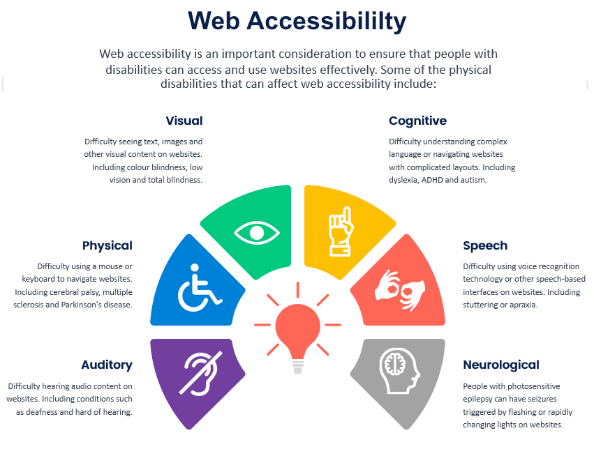 Web Accessibility means making a website accessible for people with visual, cognitive, physical, auditory, speech and neorological impairments